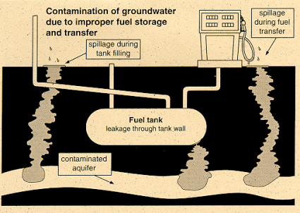 Figure 2. Contamination of groundwater due to improper fuel storage and transfer. Source: Handling and Underground Storage of Fuels, Cooperative Extension Service, Michigan State University, Extension Publication WQ01, Reprinted, February 1986.