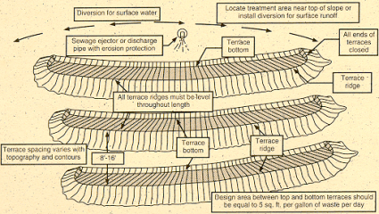 Figure 3a. Contour terraces. Source: Treatment and Disposal of Milkhouse and Milking Parlour Wastes, D.W. Bates and R.E. Machmeier, University of Minnesota Agricultural Extension Service, M-159-1977.