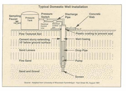 Figure 2. Typical domestic well installation with discharge pipe extending into the home.