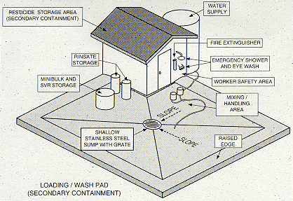 Figure 1. Farm-sized pesticide facility. Source: Farm-Sized Mixing/Loading Pad and Agri-chemical Storage Facility, by D.W. Kammel and D. O’Neil, presented at Summer Meeting of the American Society of Agricultural Engineers, June 24-27, 1990.
