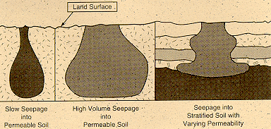 Figure 1. Petroleum product seepage into soils. Source: Underground Tank Corrective Action Technologies, EPA/625/6-87-015, January 1987.