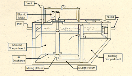 Figure 2. Aeration tank of a household aerobic treatment system. Source: Onsite Domestic Sewage Disposal Handbook, MWPS-24, Midwest Plan Service, 1982.