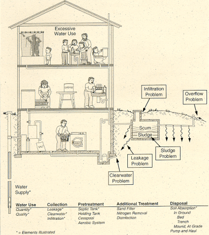 Figure 1. Typical household wastewater treatment system with problems. Illustration by Andy Hopfensperger, University of Wisconsin-Madison Department of Agricultural Engineering.