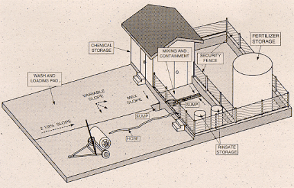 Figure 1. Farm-sized fertilizer facility. Source: Modular Concrete Wash/Containment Pad for Agricultural Chemicals, by R.T. Noyes and D.W. Dammel, American Society of Agricultural Engineers Paper Number 891613.