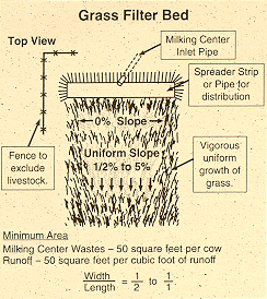 Figure 2. Surface flow (overland). Source: Dairy Manure Management – Handling Milk Center Wastes, Northeast Dairy Practices Council 27.B. October 1977.