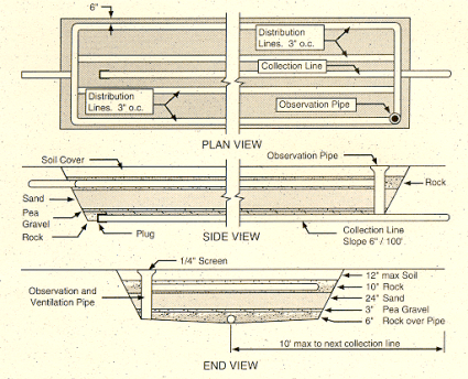 Figure 3. Buried sand filter. Source: Onsite Domestic Sewage Handbook, MWPS-24, Midwest Plan Service, 1982.